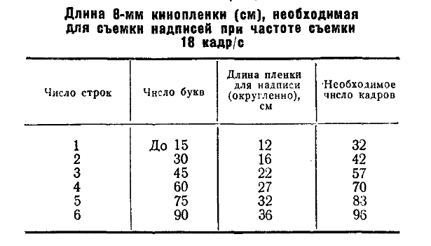 время расчета титров